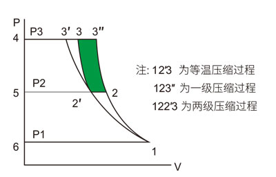 兩級壓縮空壓機(jī)何以比單級壓縮節(jié)能