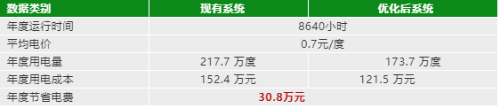 空壓機節(jié)能改造